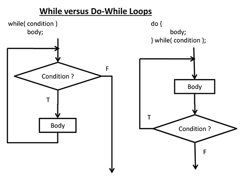 Diferencia de logica entre while y do - while