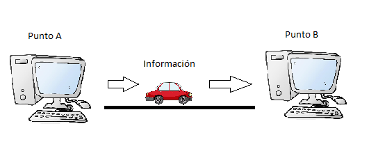 Ejemplo basico de red
